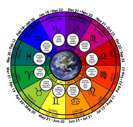 Zodiac Medicine Wheel - I Deserve It Now!